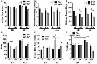 Male C57BL6/N and C57BL6/J Mice Respond Differently to Constant Light and Running-Wheel Access